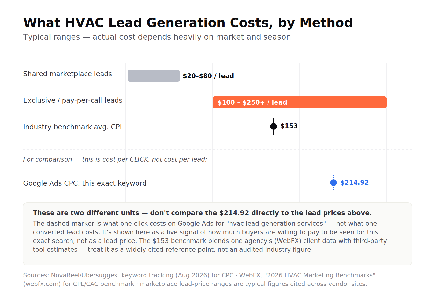 Chart of HVAC lead generation costs by method, comparing shared marketplace leads, exclusive pay-per-call leads, a $153 benchmark cost per lead, and Google Ads cost per click