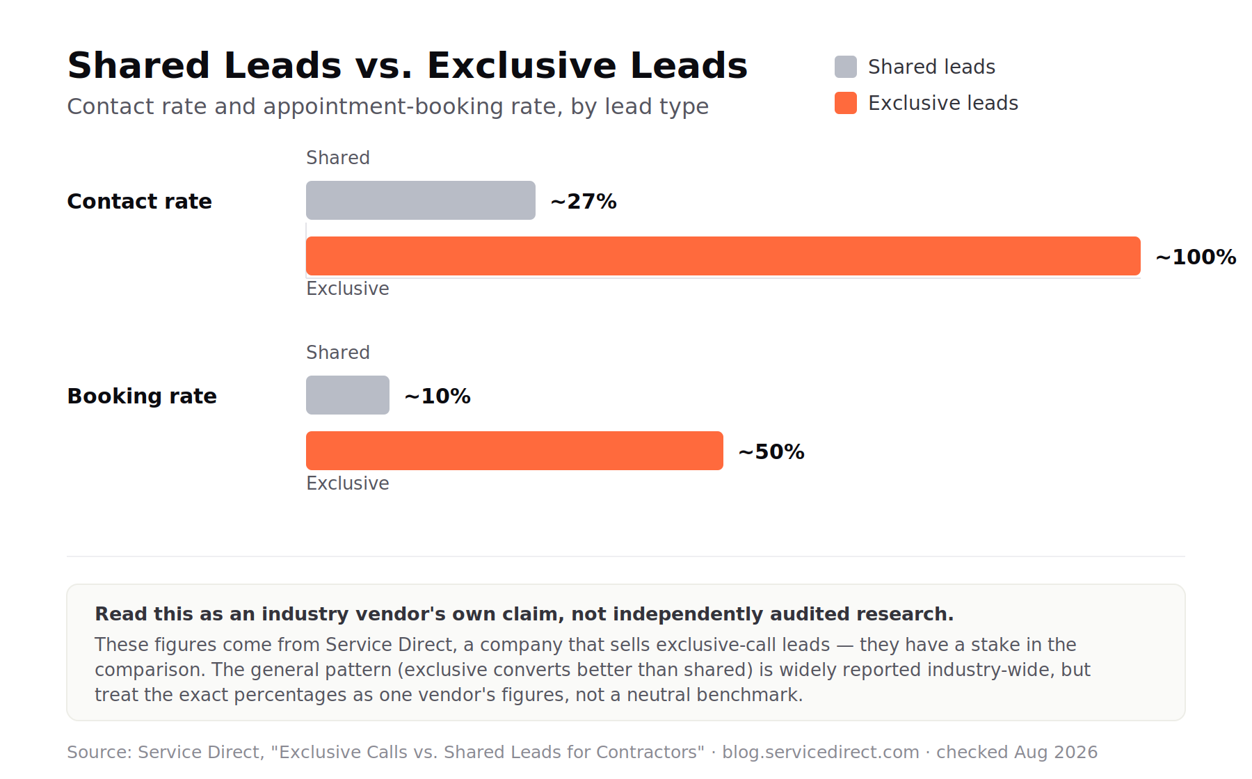 Chart comparing shared leads and exclusive leads on contact rate and appointment-booking rate