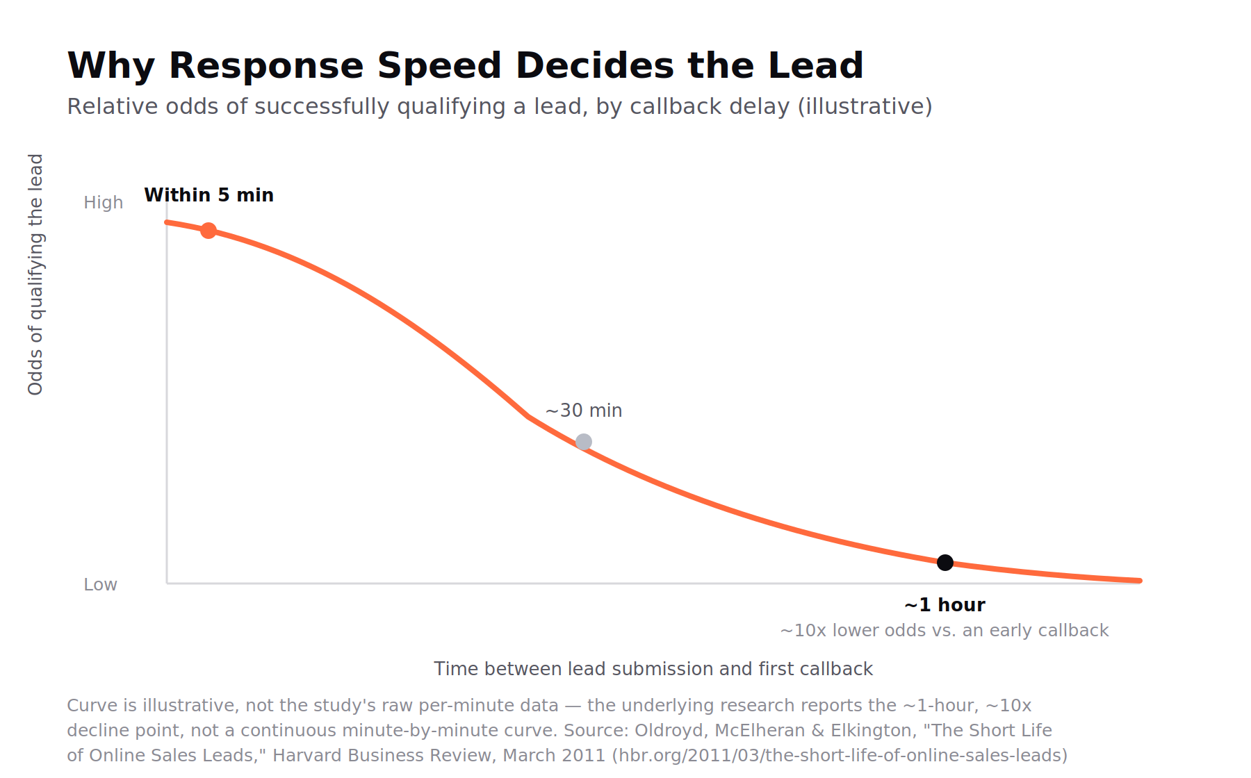 Curve showing the odds of qualifying a lead falling as callback delay increases, with about ten times lower odds after an hour