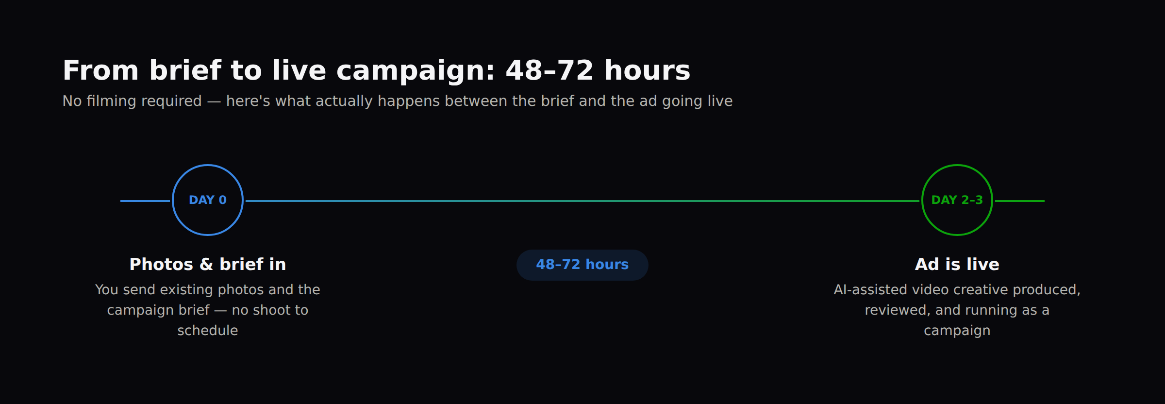 Timeline showing NovaReel's 48 to 72 hour ad turnaround from brief to live campaign