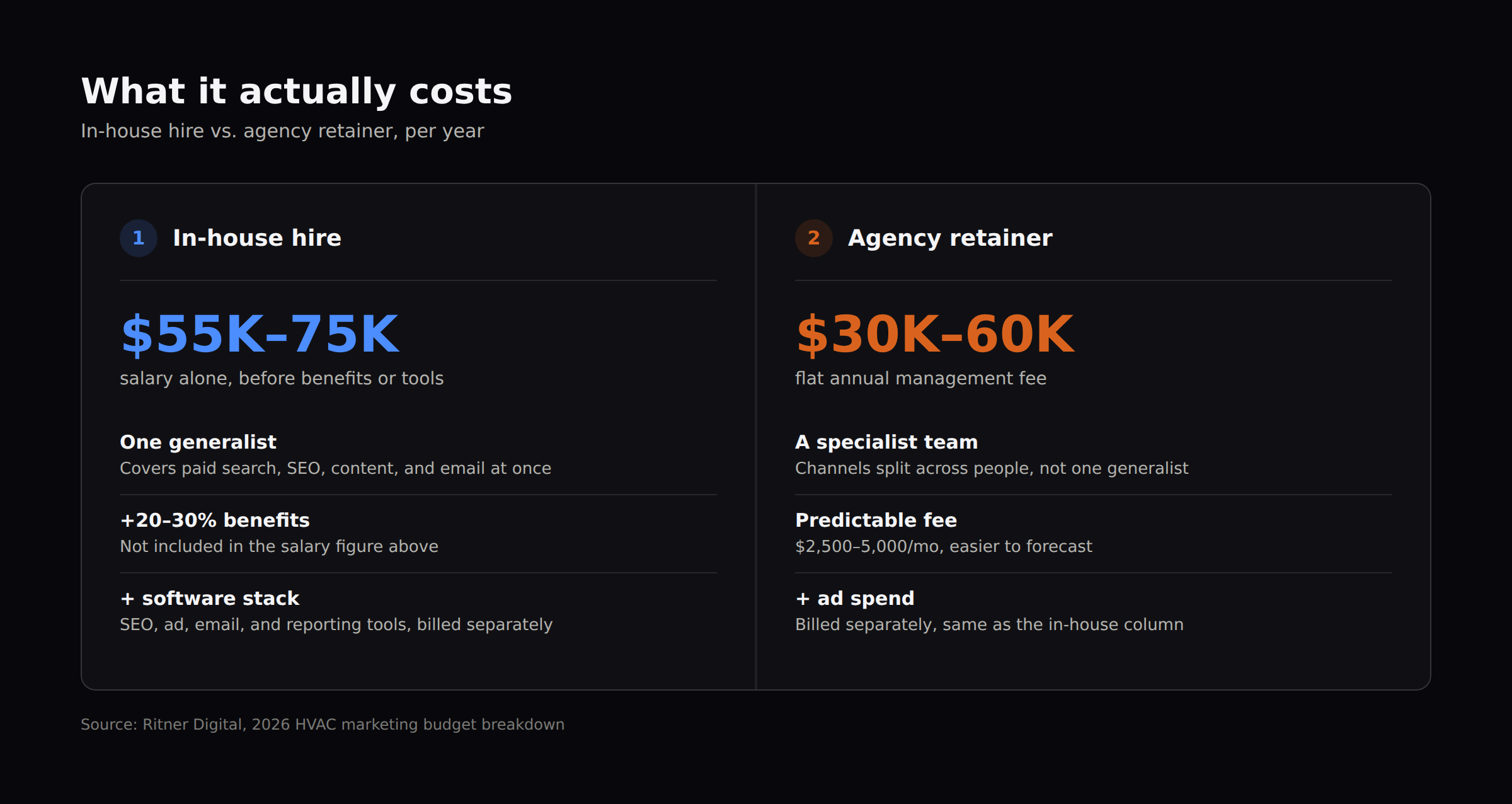 Cost comparison: in-house HVAC marketing hire vs. agency retainer